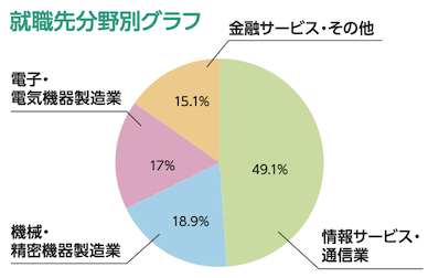 知能情報システム学科就職先分野